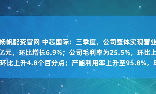 杨帆配资官网 中芯国际：三季度，公司整体实现营业收入人民币171.62亿元，环比增长6.9%；公司毛利率为25.5%，环比上升4.8个百分点；产能利用率上升至95.8%，环比增长3.3个百分点